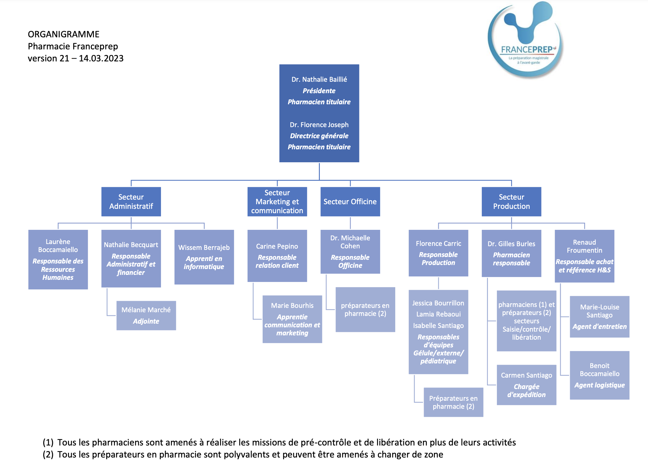 organigramme